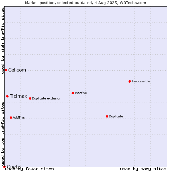 Market position of Ticimax vs. Cellcom vs. Guebs