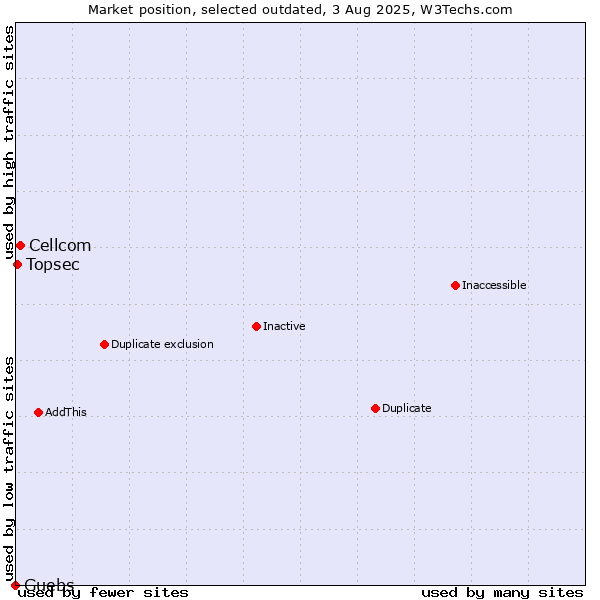 Market position of Cellcom vs. Guebs vs. Topsec