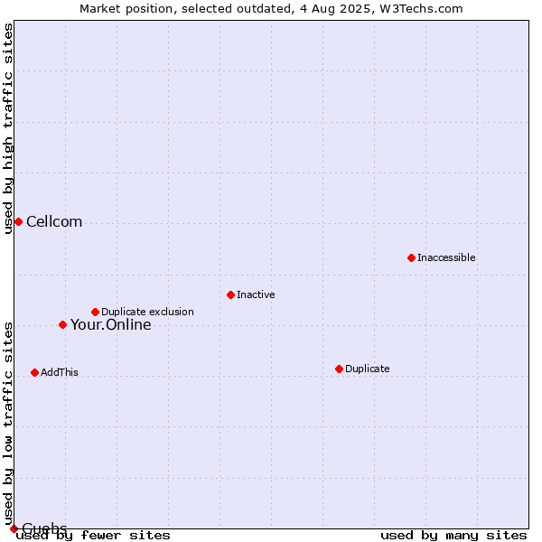Market position of Your.Online vs. Cellcom vs. Guebs