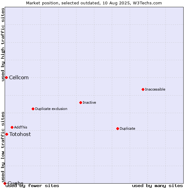 Market position of Totohost vs. Cellcom vs. Guebs