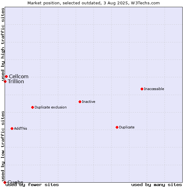 Market position of Cellcom vs. Guebs vs. Trillion
