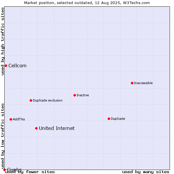 Market position of United Internet vs. Cellcom vs. Guebs