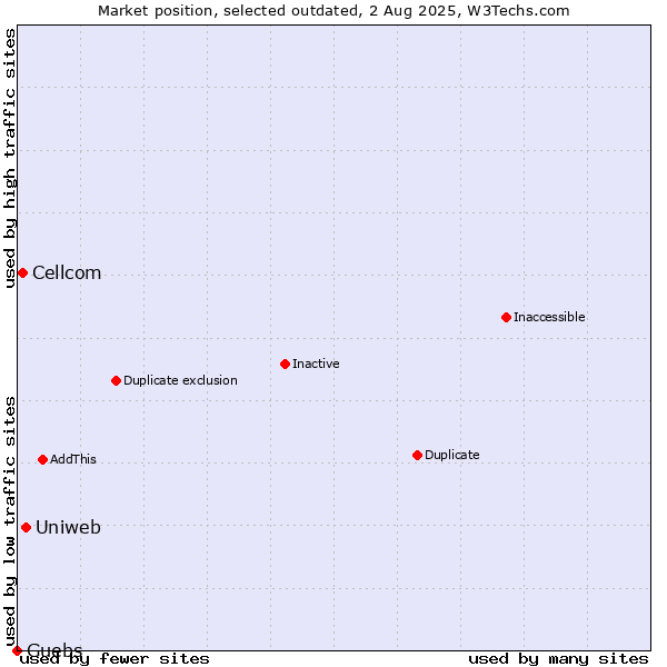 Market position of Uniweb vs. Cellcom vs. Guebs