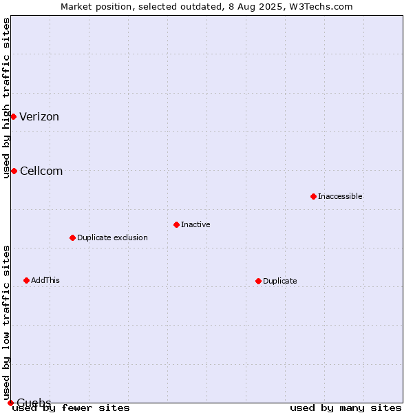 Market position of Cellcom vs. Verizon vs. Guebs