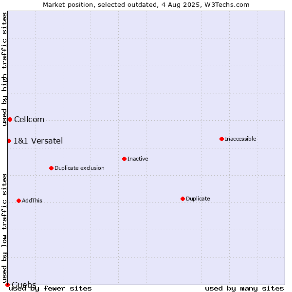 Market position of Cellcom vs. Guebs vs. 1&1 Versatel
