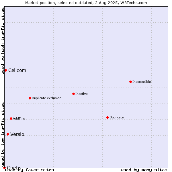 Market position of Versio vs. Cellcom vs. Guebs
