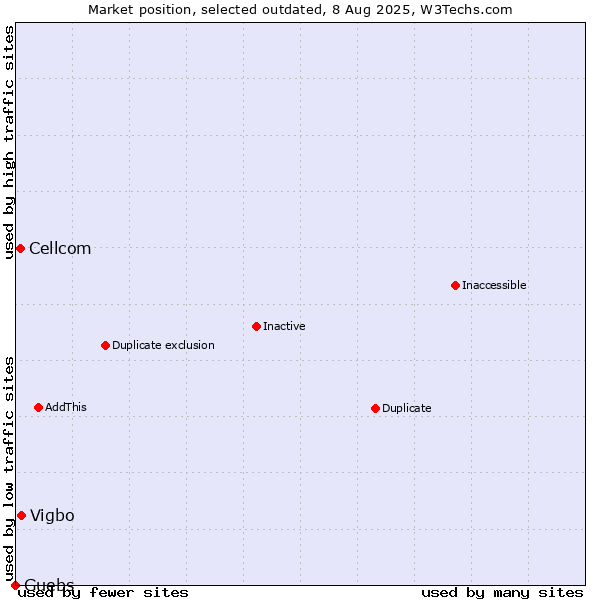 Market position of Vigbo vs. Cellcom vs. Guebs
