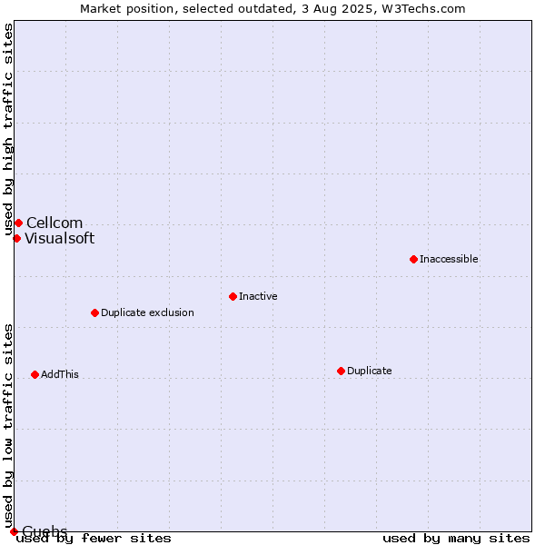 Market position of Cellcom vs. Guebs vs. Visualsoft