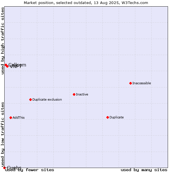 Market position of VNPT vs. Cellcom vs. Guebs