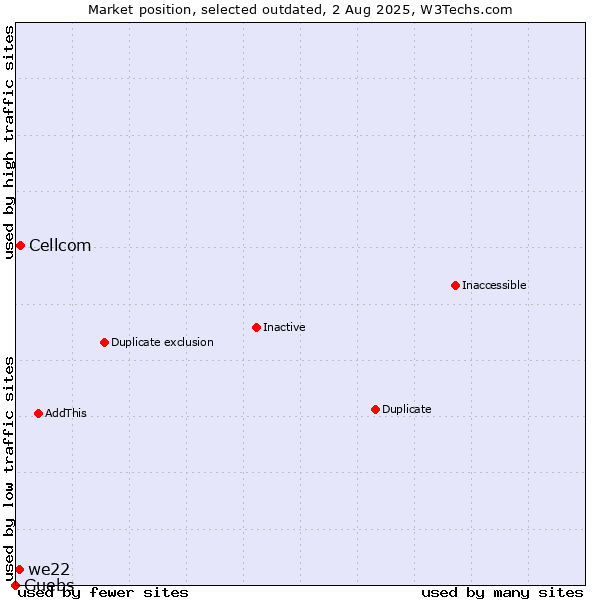 Market position of Cellcom vs. we22 vs. Guebs