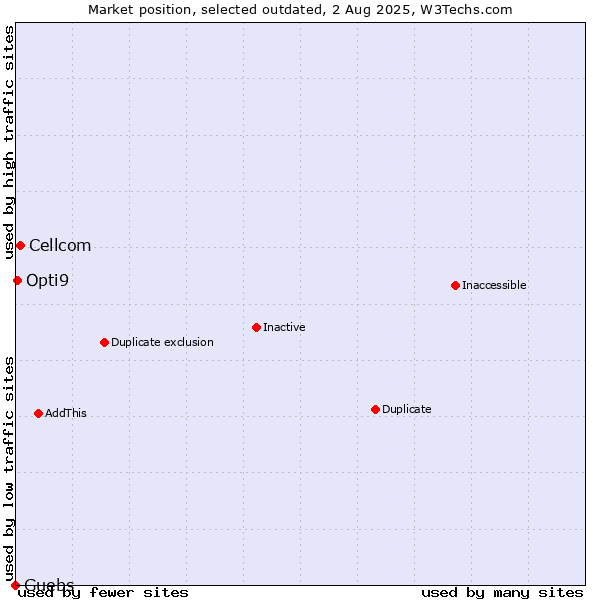 Market position of Cellcom vs. Guebs vs. Opti9