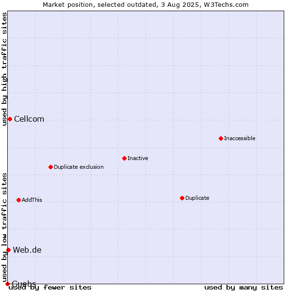 Market position of Cellcom vs. Guebs vs. Web.de