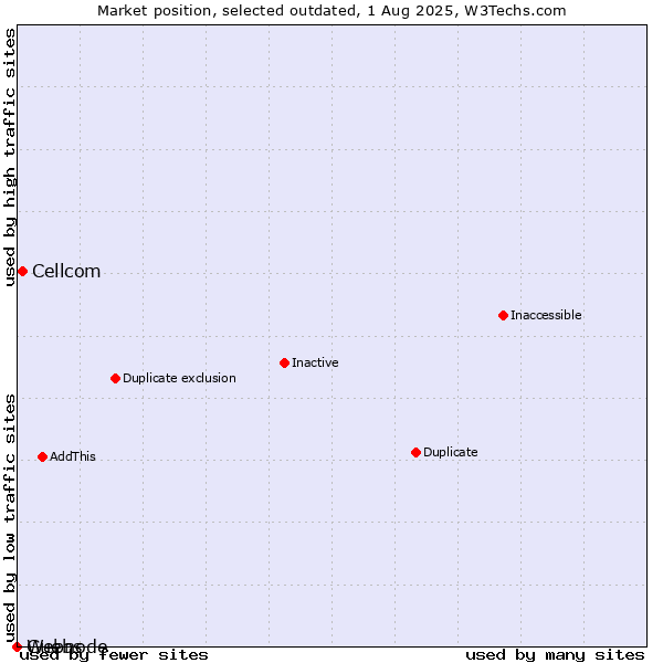 Market position of Cellcom vs. Guebs vs. Webnode