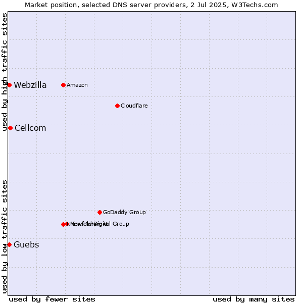 Market position of Cellcom vs. Guebs vs. Webzilla