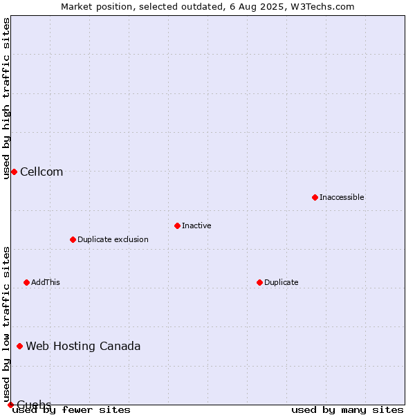 Market position of Web Hosting Canada vs. Cellcom vs. Guebs