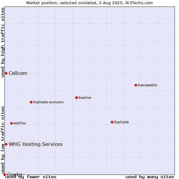 Market position of Cellcom vs. WHG Hosting Services vs. Guebs