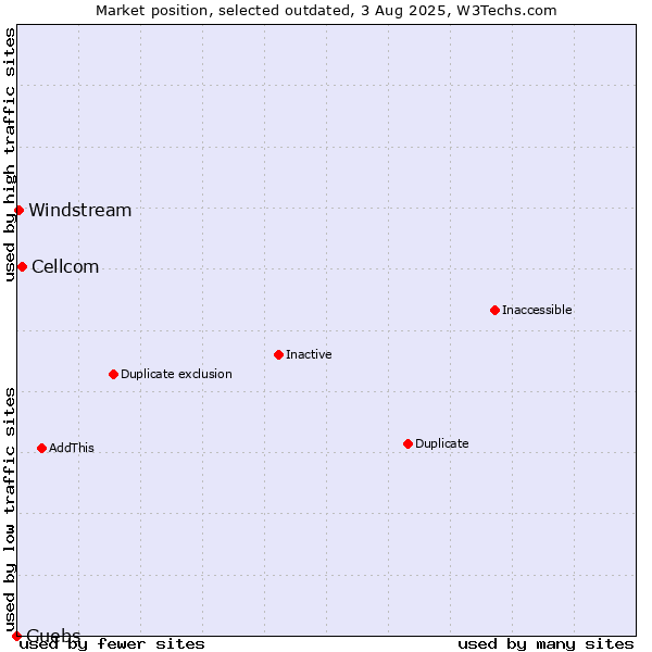 Market position of Cellcom vs. Guebs vs. Windstream