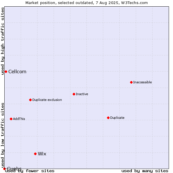 Market position of Wix vs. Cellcom vs. Guebs