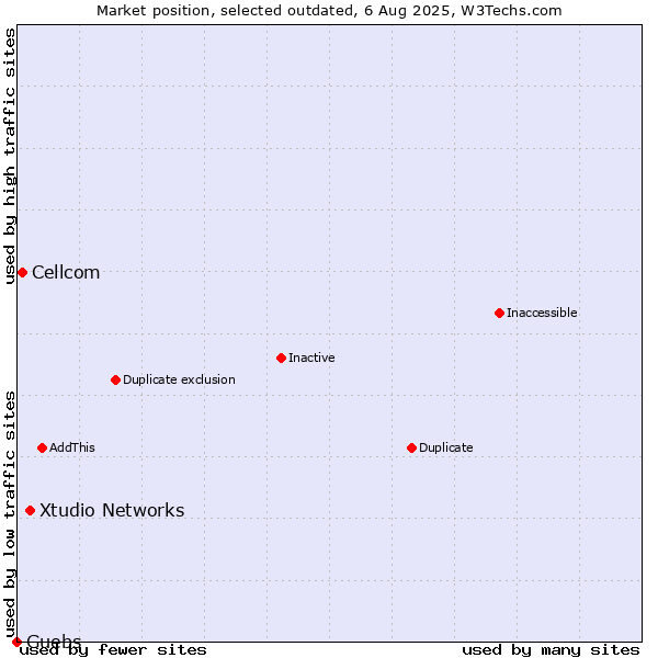 Market position of Xtudio Networks vs. Cellcom vs. Guebs
