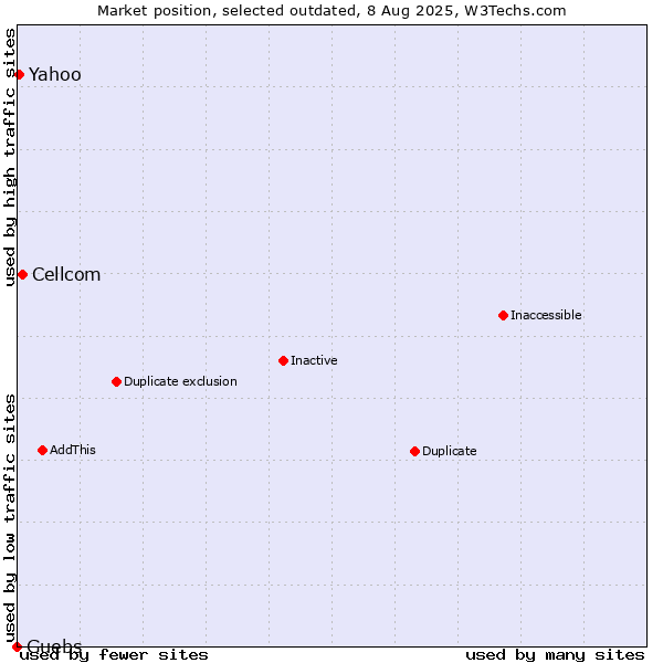 Market position of Cellcom vs. Guebs vs. Yahoo