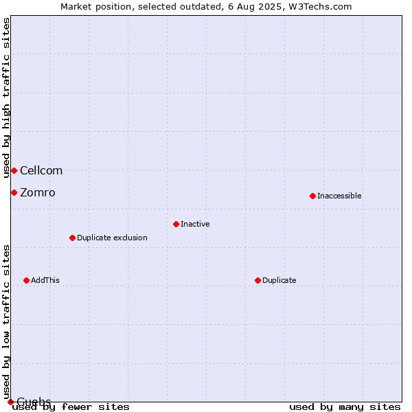 Market position of Zomro vs. Cellcom vs. Guebs