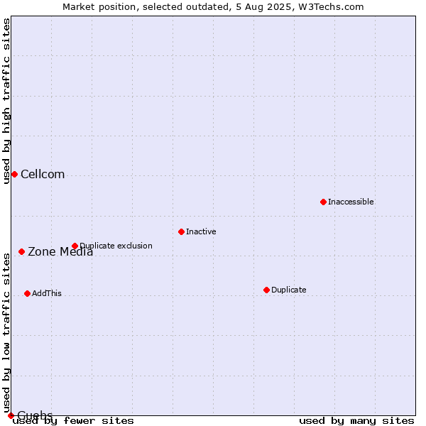 Market position of Zone Media vs. Cellcom vs. Guebs