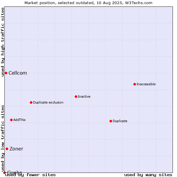 Market position of Zoner vs. Cellcom vs. Guebs