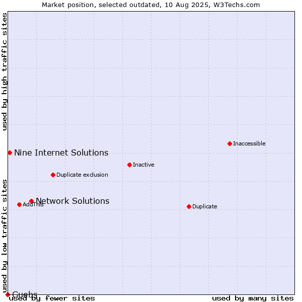 Market position of Network Solutions vs. Nine Internet Solutions vs. Guebs