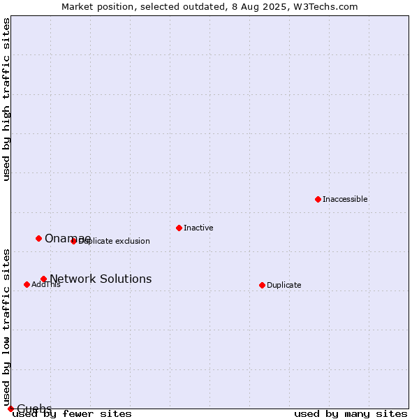 Market position of Network Solutions vs. Onamae vs. Guebs