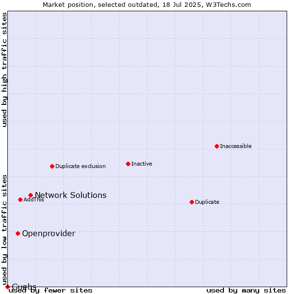 Market position of Network Solutions vs. Openprovider vs. Guebs