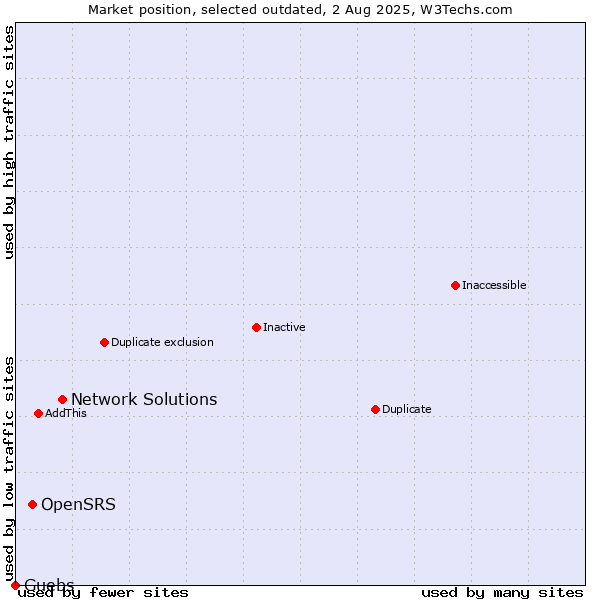Market position of Network Solutions vs. OpenSRS vs. Guebs