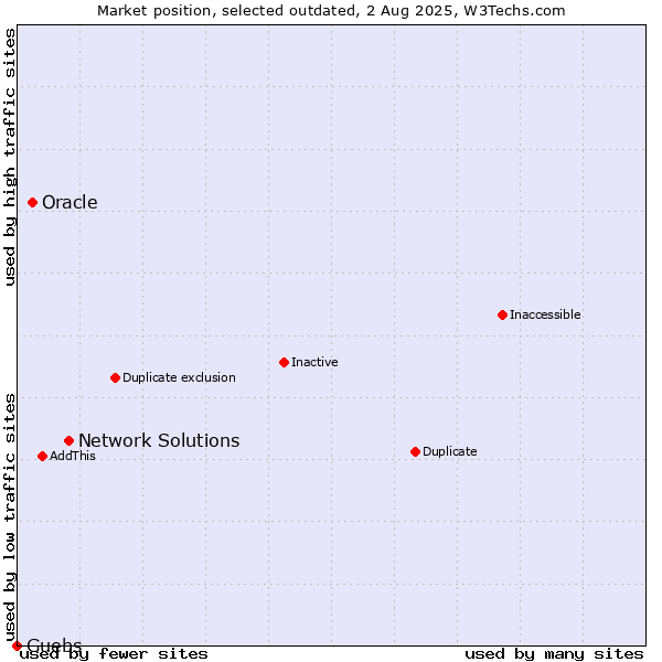 Market position of Network Solutions vs. Oracle vs. Guebs