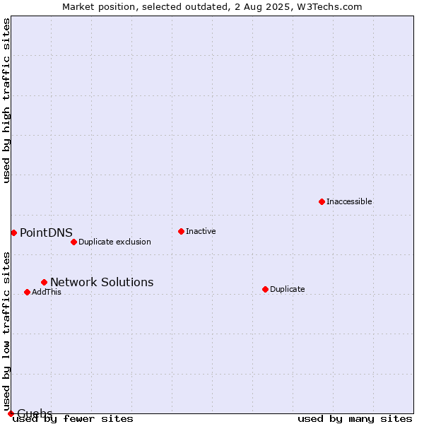 Market position of Network Solutions vs. PointDNS vs. Guebs