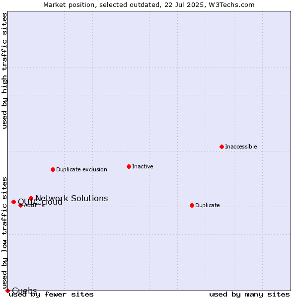 Market position of Network Solutions vs. QUIC.cloud vs. Guebs