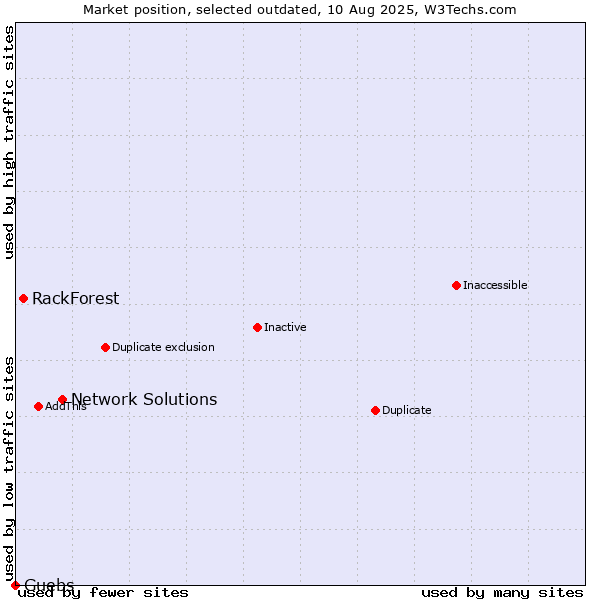 Market position of Network Solutions vs. RackForest vs. Guebs