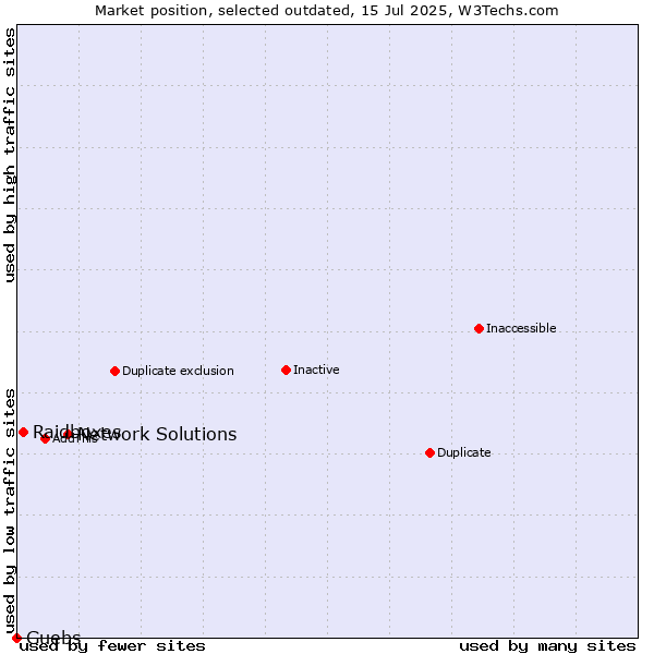 Market position of Network Solutions vs. Raidboxes vs. Guebs