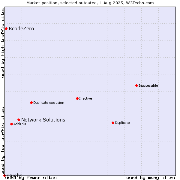Market position of Network Solutions vs. RcodeZero vs. Guebs
