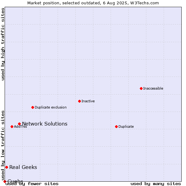 Market position of Network Solutions vs. Real Geeks vs. Guebs