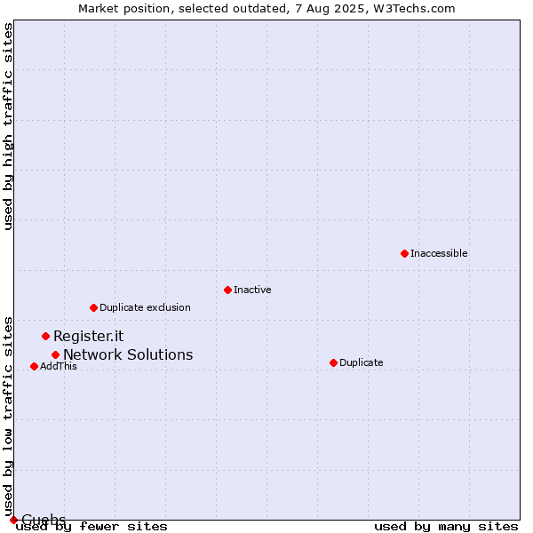Market position of Network Solutions vs. Register.it vs. Guebs