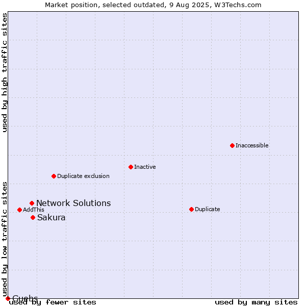 Market position of Sakura vs. Network Solutions vs. Guebs