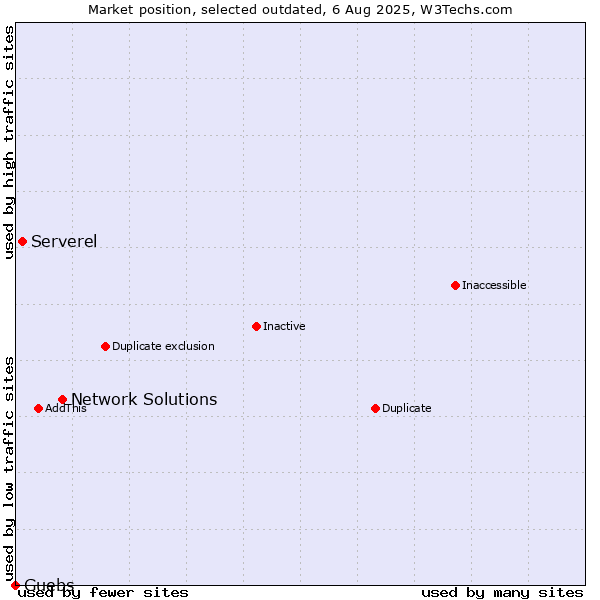 Market position of Network Solutions vs. Serverel vs. Guebs