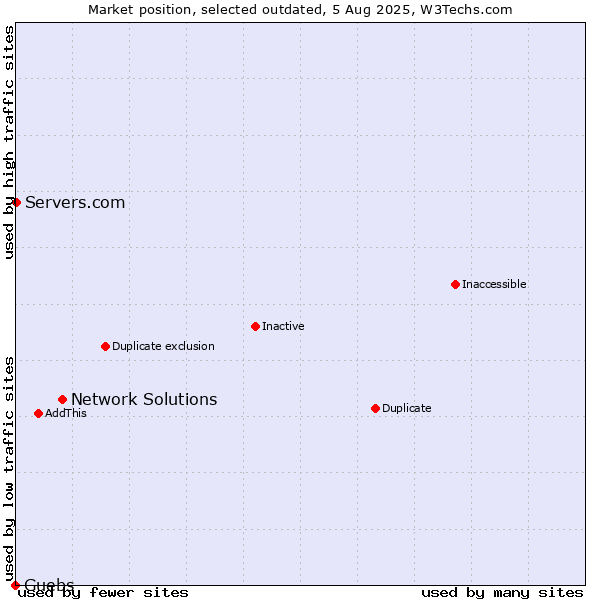 Market position of Network Solutions vs. Guebs vs. Servers.com