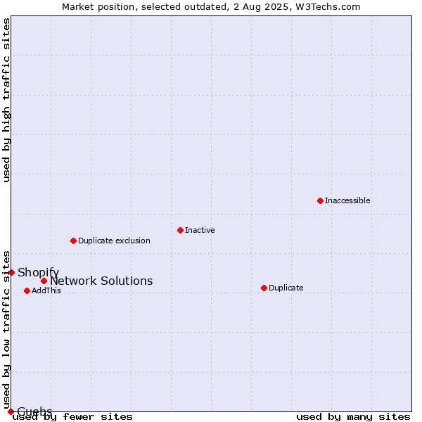 Market position of Network Solutions vs. Guebs vs. Shopify
