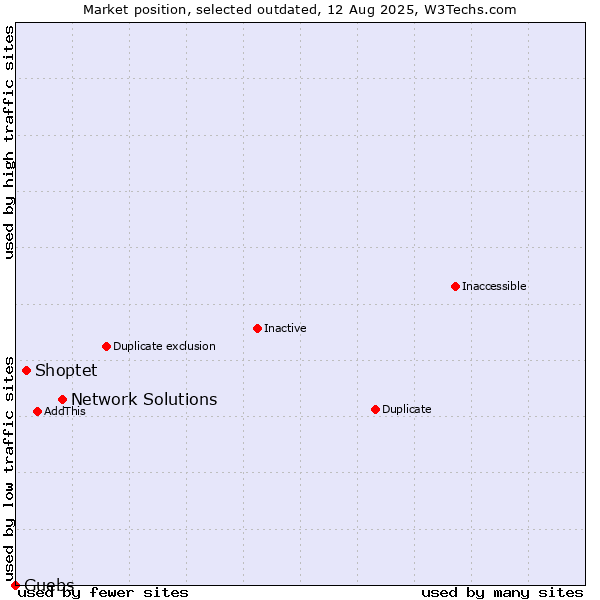 Market position of Network Solutions vs. Shoptet vs. Guebs