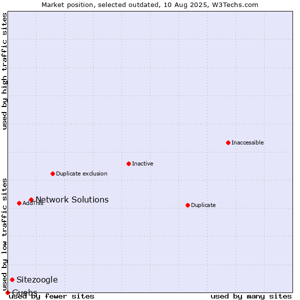 Market position of Network Solutions vs. Sitezoogle vs. Guebs