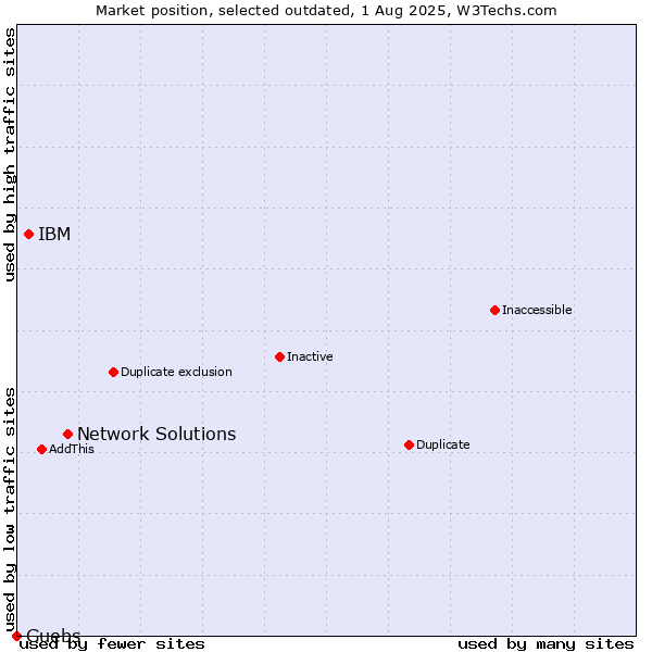 Market position of Network Solutions vs. IBM vs. Guebs