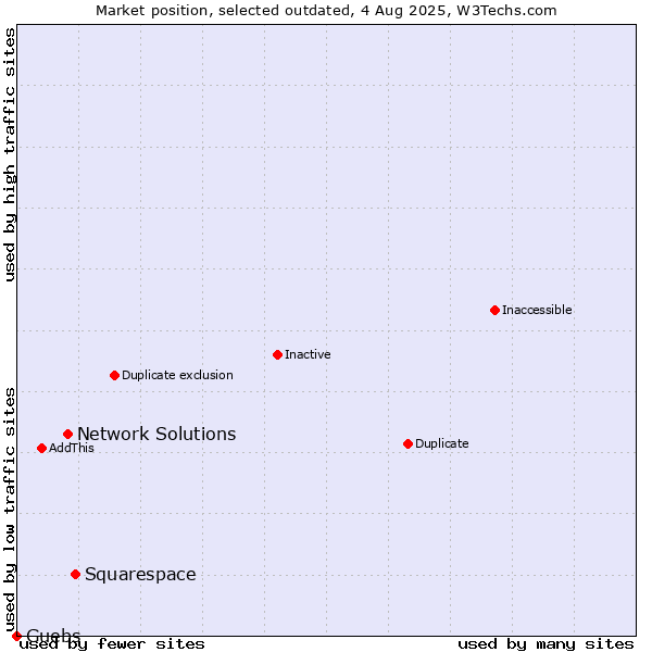 Market position of Squarespace vs. Network Solutions vs. Guebs