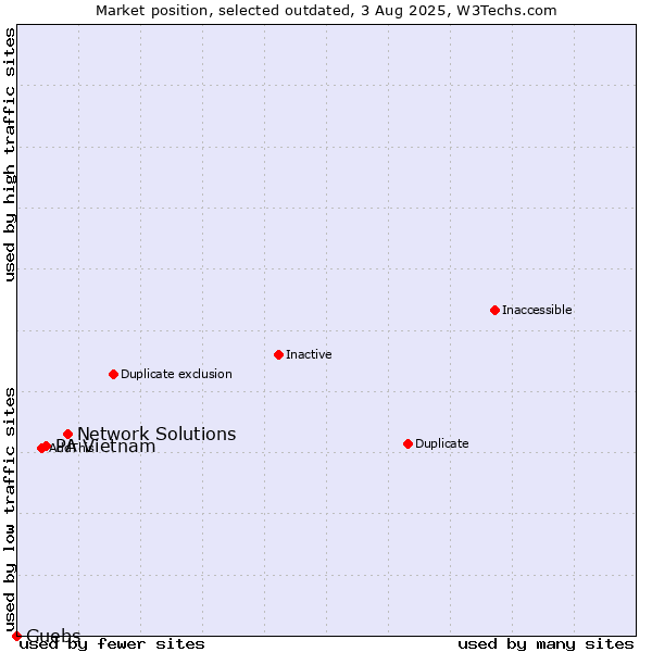 Market position of Network Solutions vs. PA Vietnam vs. Guebs