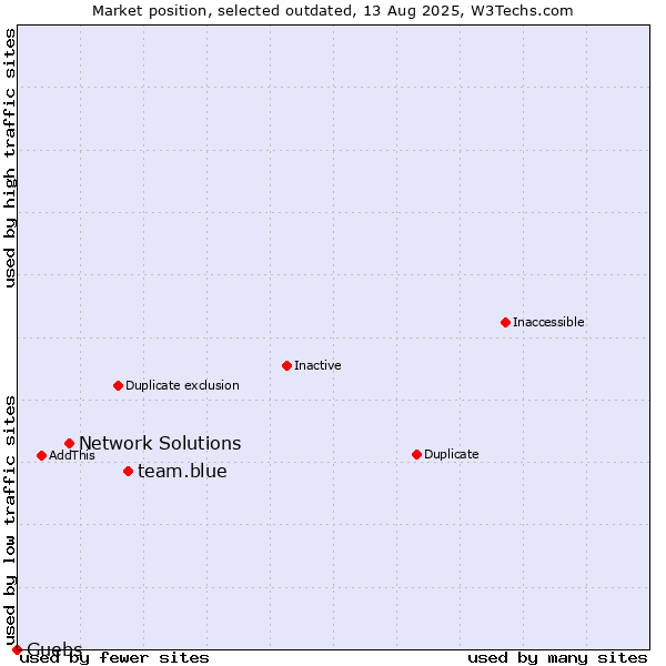 Market position of team.blue vs. Network Solutions vs. Guebs