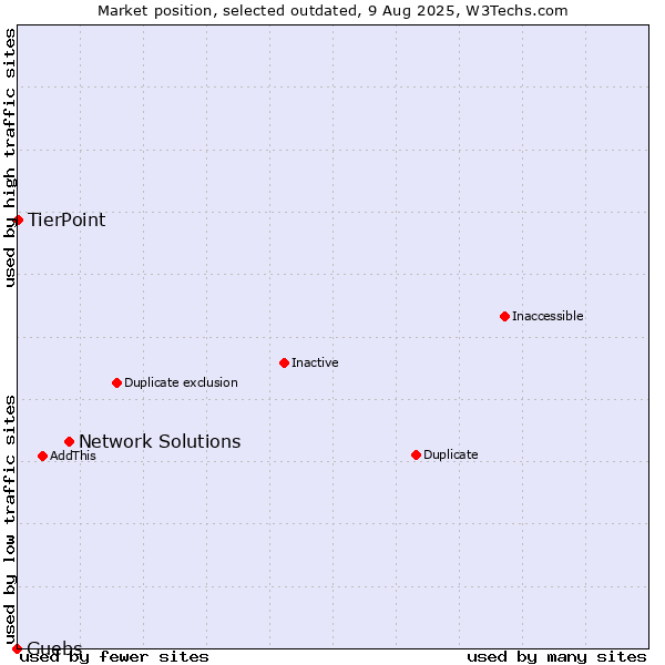 Market position of Network Solutions vs. Guebs vs. TierPoint